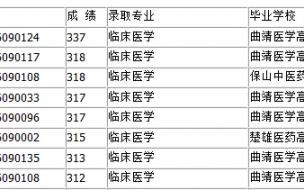 大理大学眼视光学录取分数线 大理学院录取分数线多少